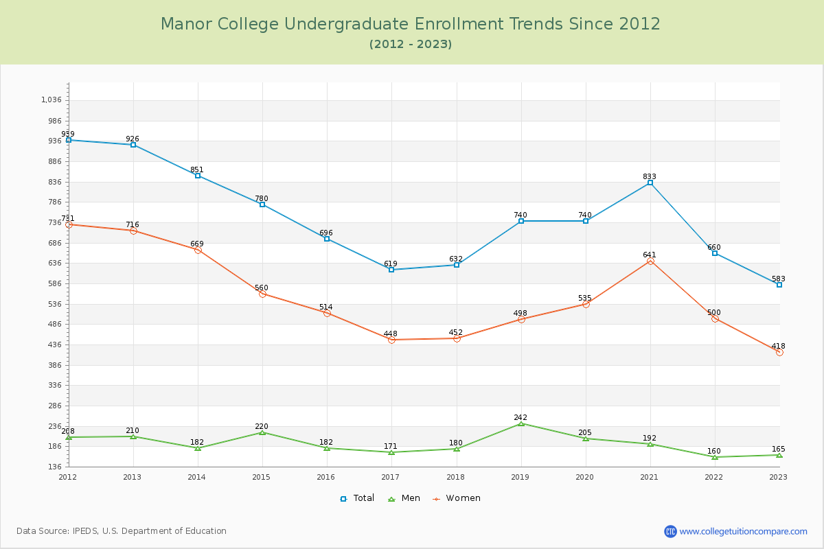 Manor College Undergraduate Enrollment Trends Chart