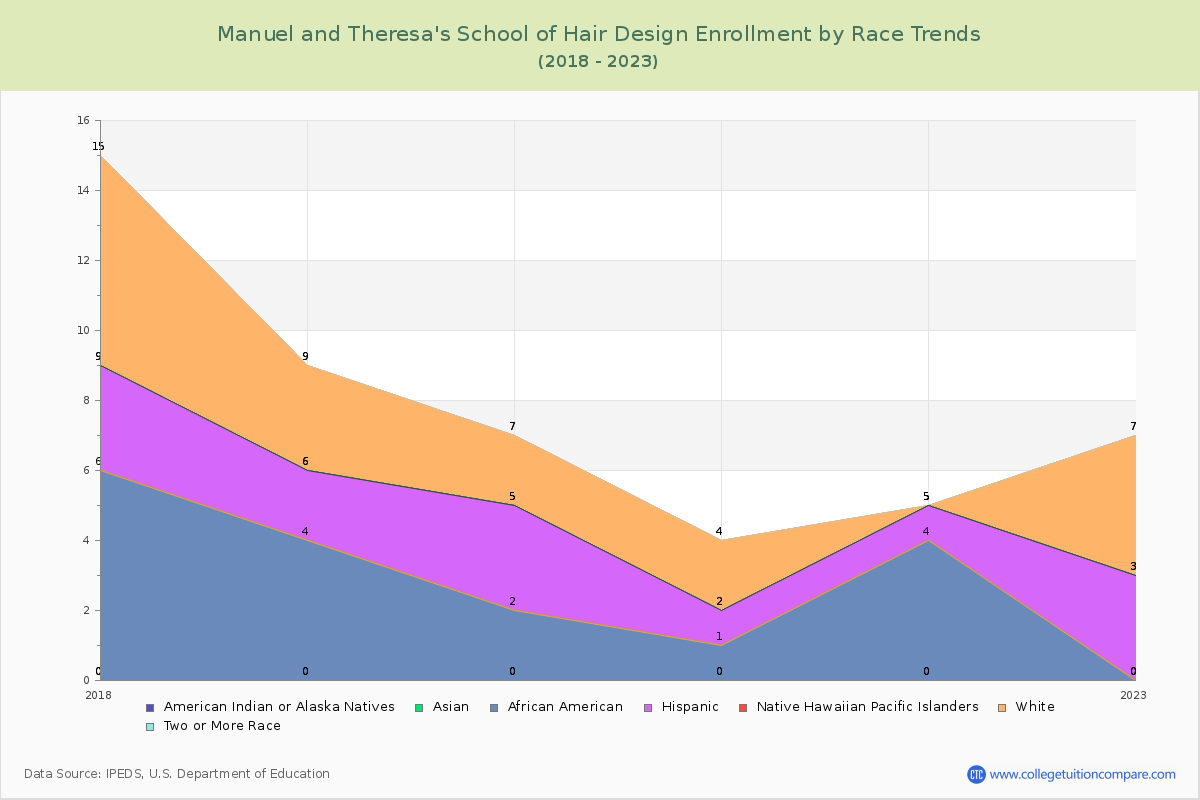 Manuel and Theresa's School of Hair Design Enrollment by Race Trends Chart