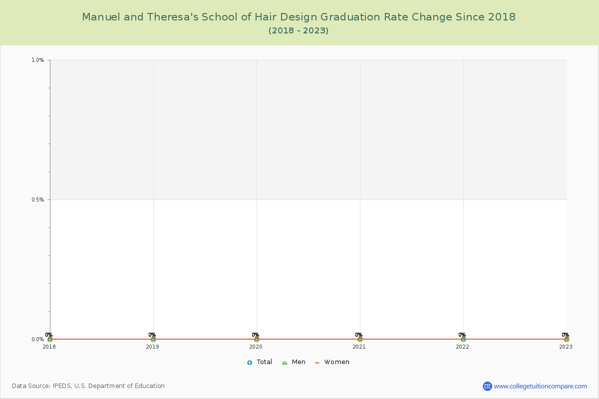 Manuel and Theresa's School of Hair Design Graduation Rate Changes Chart