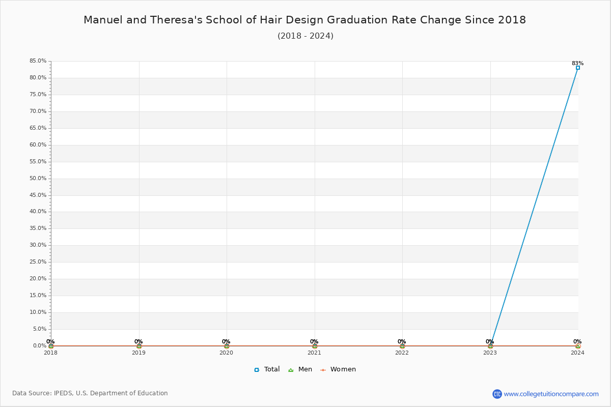 Manuel and Theresa's School of Hair Design Graduation Rate Changes Chart