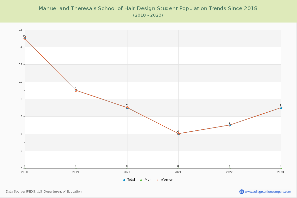 Manuel and Theresa's School of Hair Design Enrollment Trends Chart
