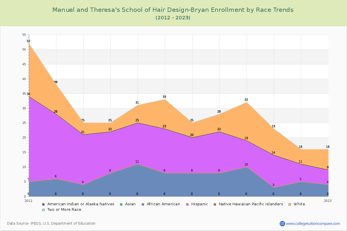 Manuel and Theresa's School of Hair Design-Bryan Enrollment by Race Trends Chart