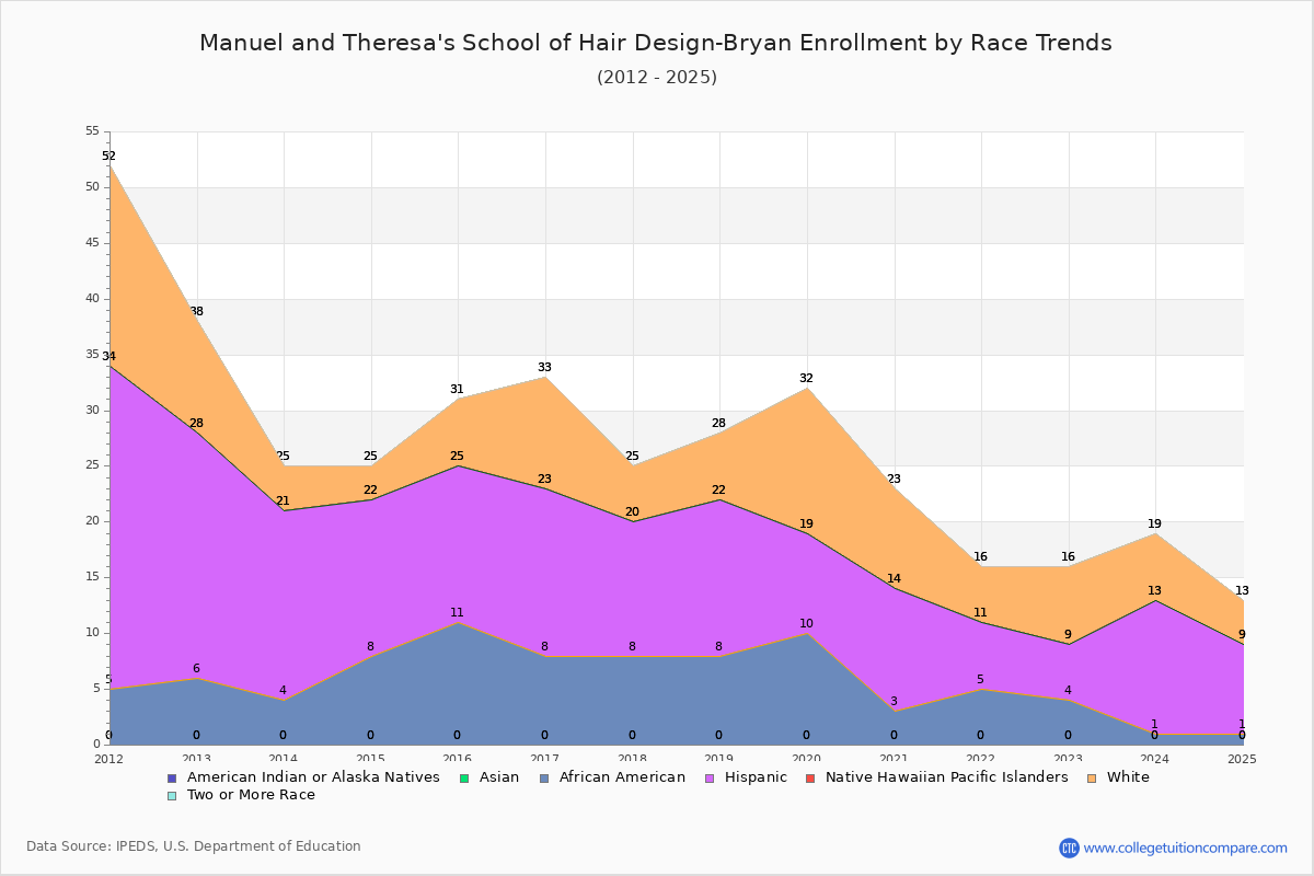 Manuel and Theresa's School of Hair Design-Bryan Enrollment by Race Trends Chart