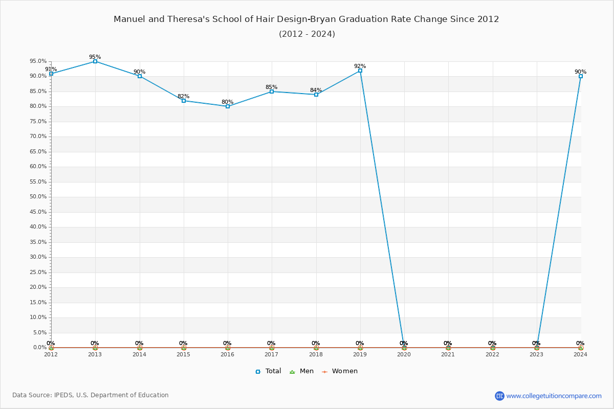 Manuel and Theresa's School of Hair Design-Bryan Graduation Rate Changes Chart