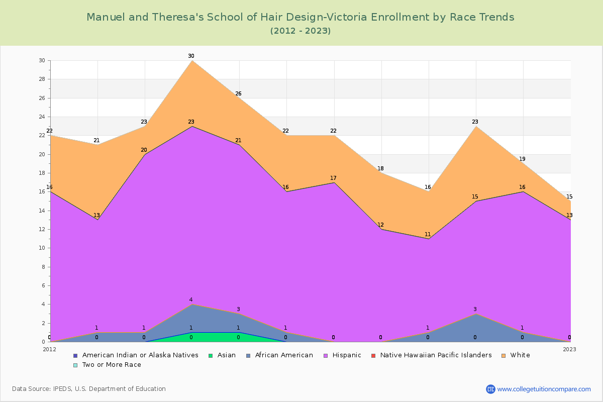 Manuel and Theresa's School of Hair Design-Victoria Enrollment by Race Trends Chart