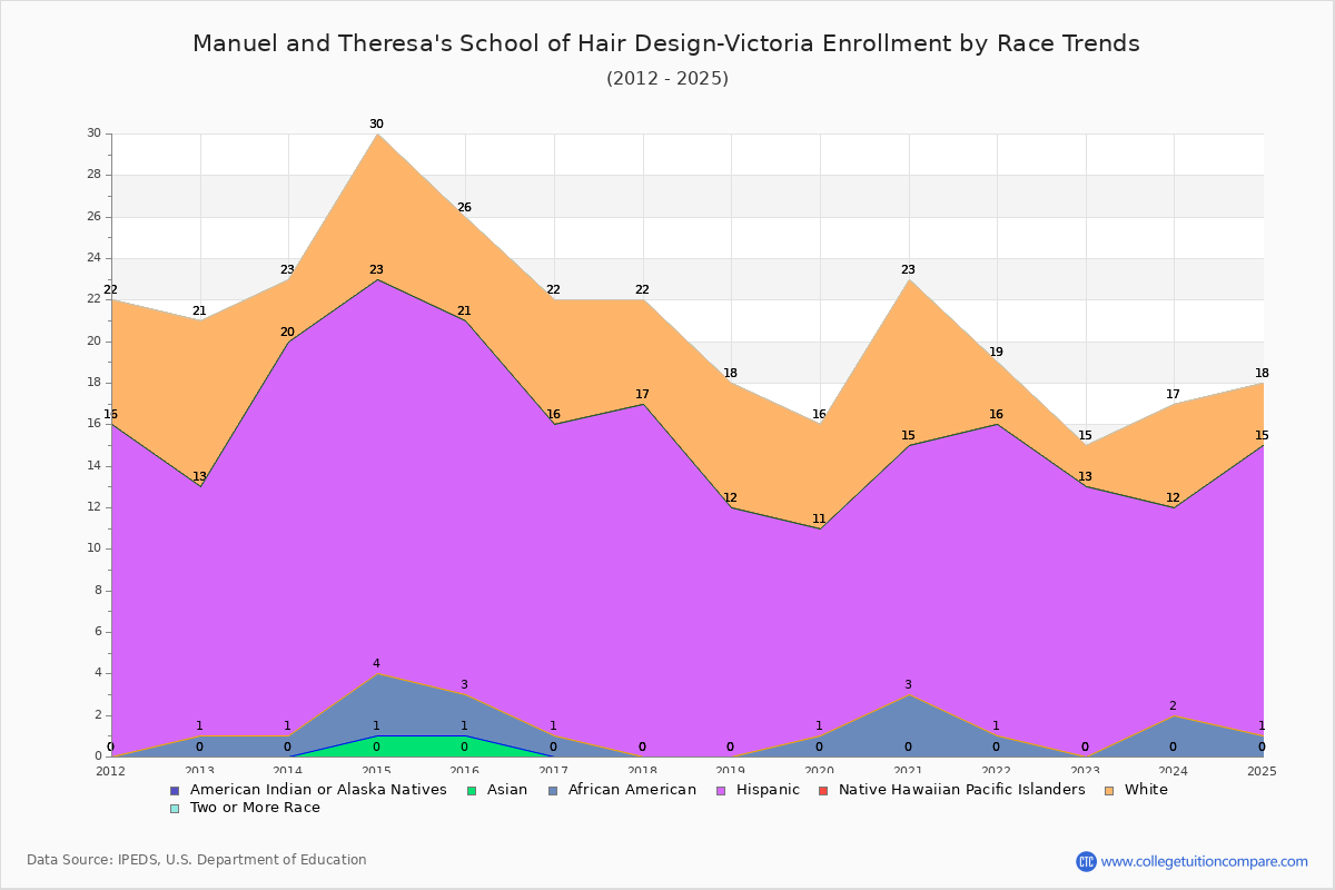 Manuel and Theresa's School of Hair Design-Victoria Enrollment by Race Trends Chart