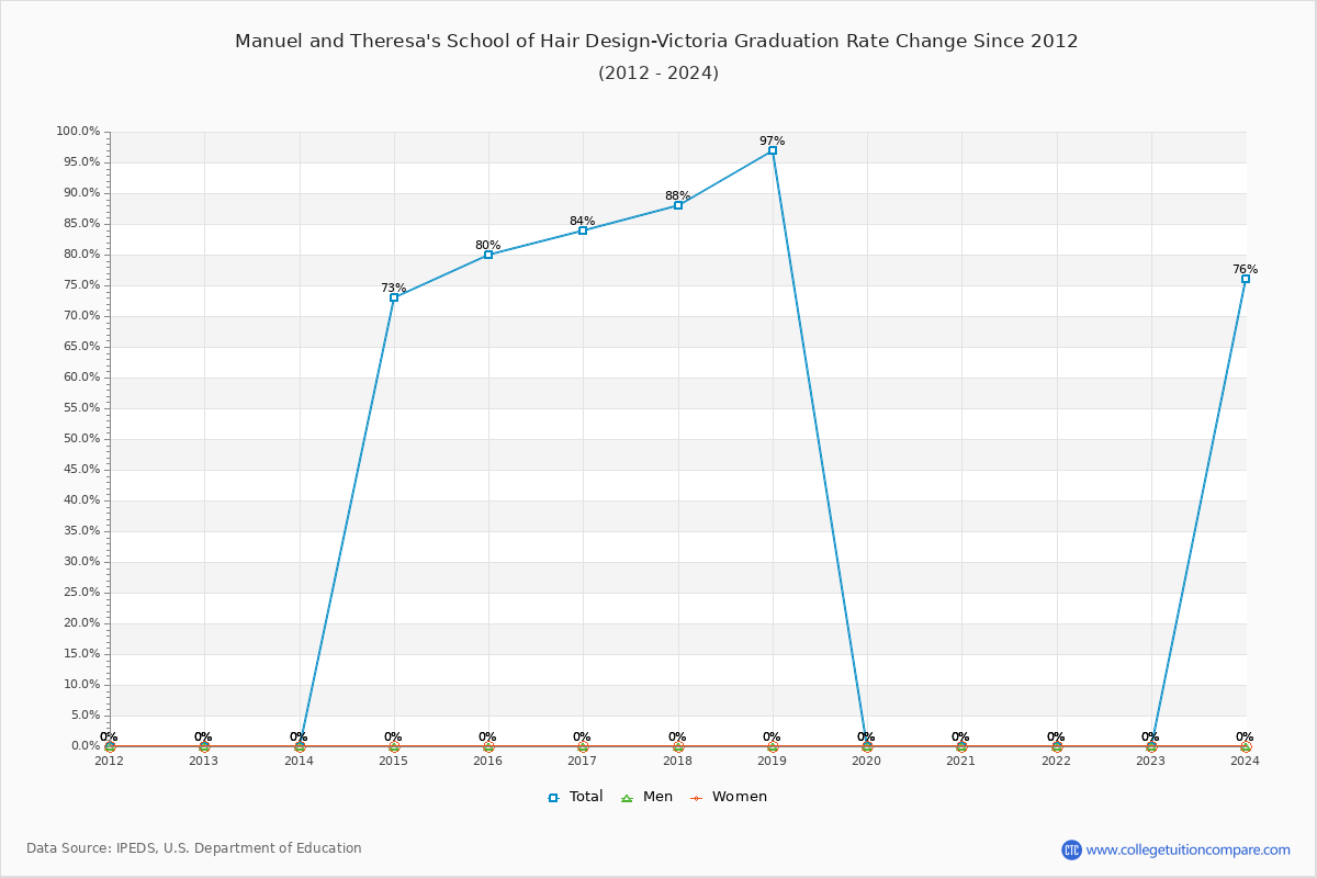 Manuel and Theresa's School of Hair Design-Victoria Graduation Rate Changes Chart