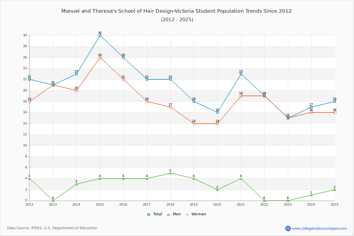 Manuel and Theresa's School of Hair Design-Victoria Enrollment Trends Chart