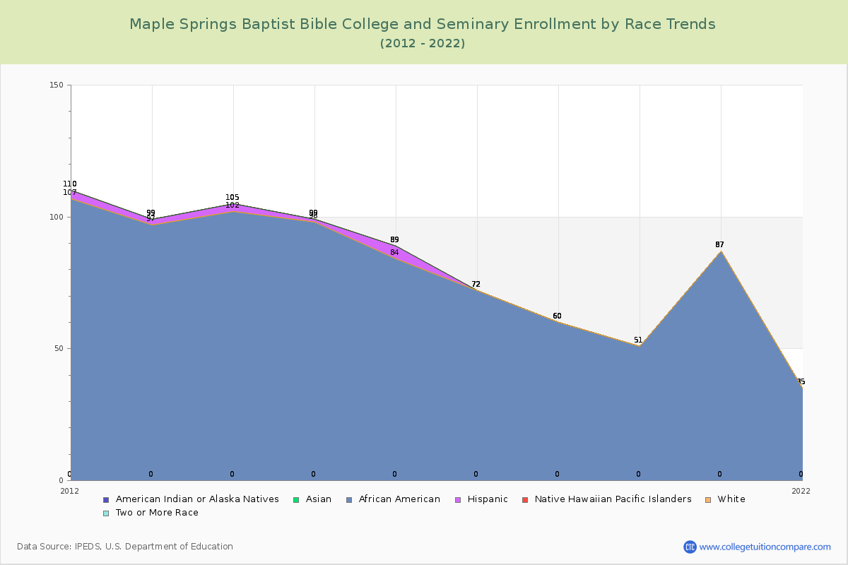 Maple Springs Baptist Bible College and Seminary Enrollment by Race Trends Chart