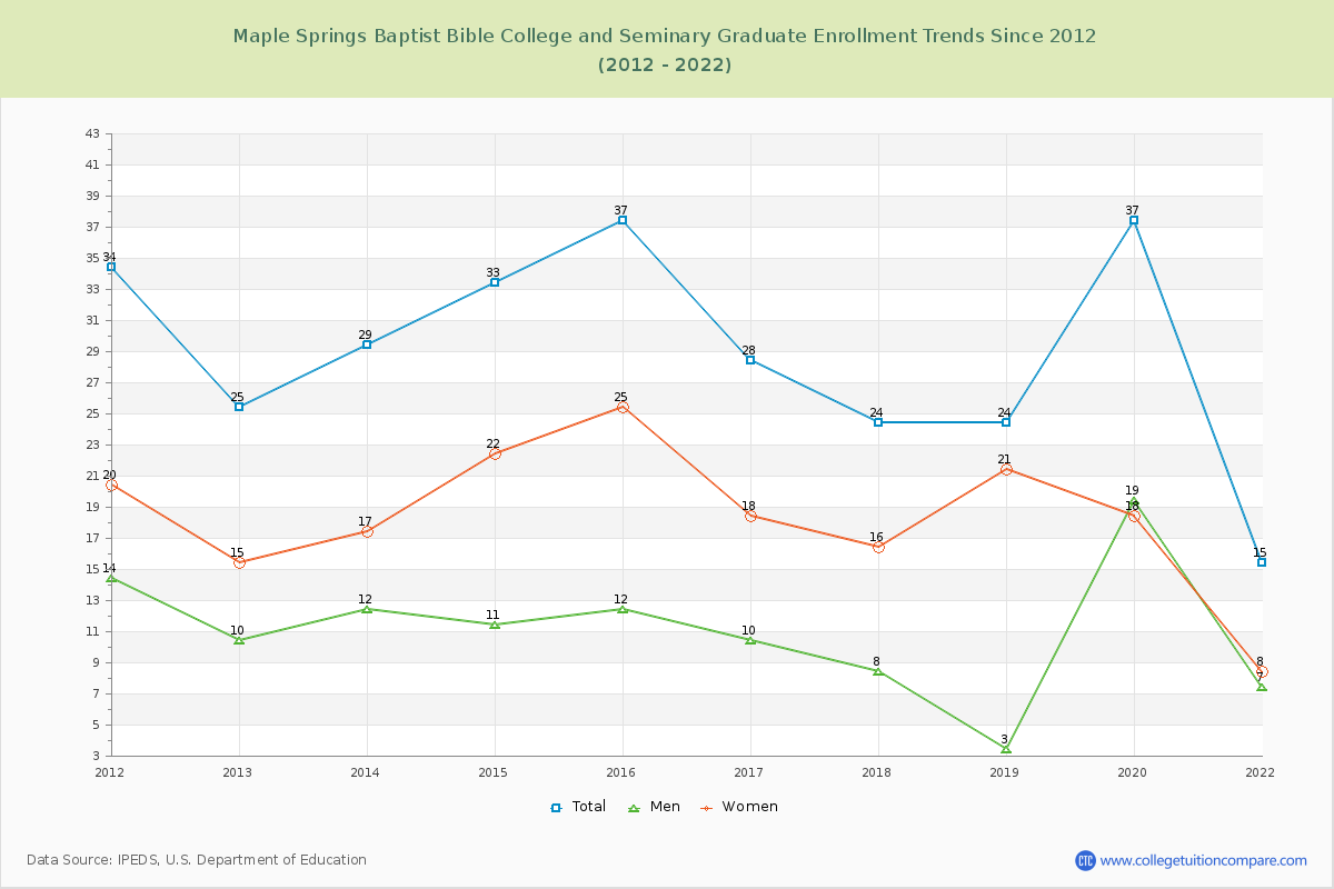 Maple Springs Baptist Bible College and Seminary Graduate Enrollment Trends Chart