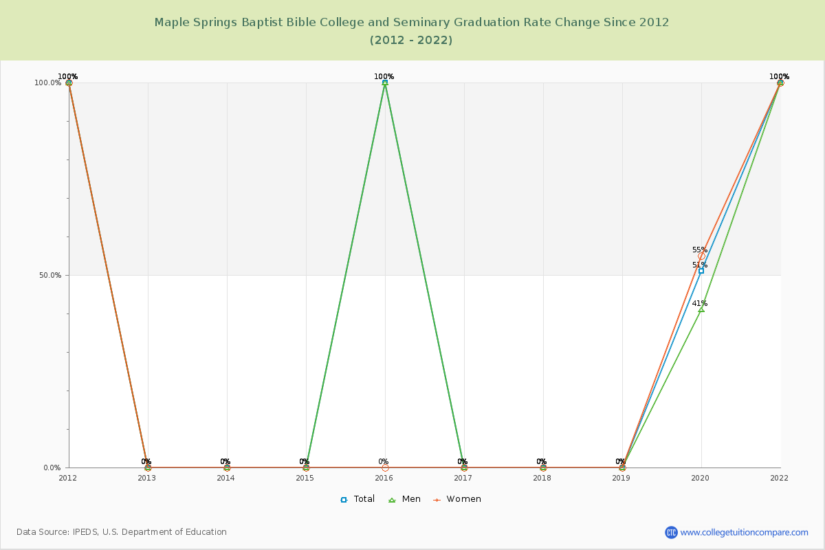 Maple Springs Baptist Bible College and Seminary Graduation Rate Changes Chart