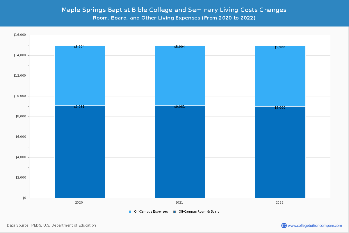 Maple Springs Baptist Bible College and Seminary - Room and Board Coost Chart