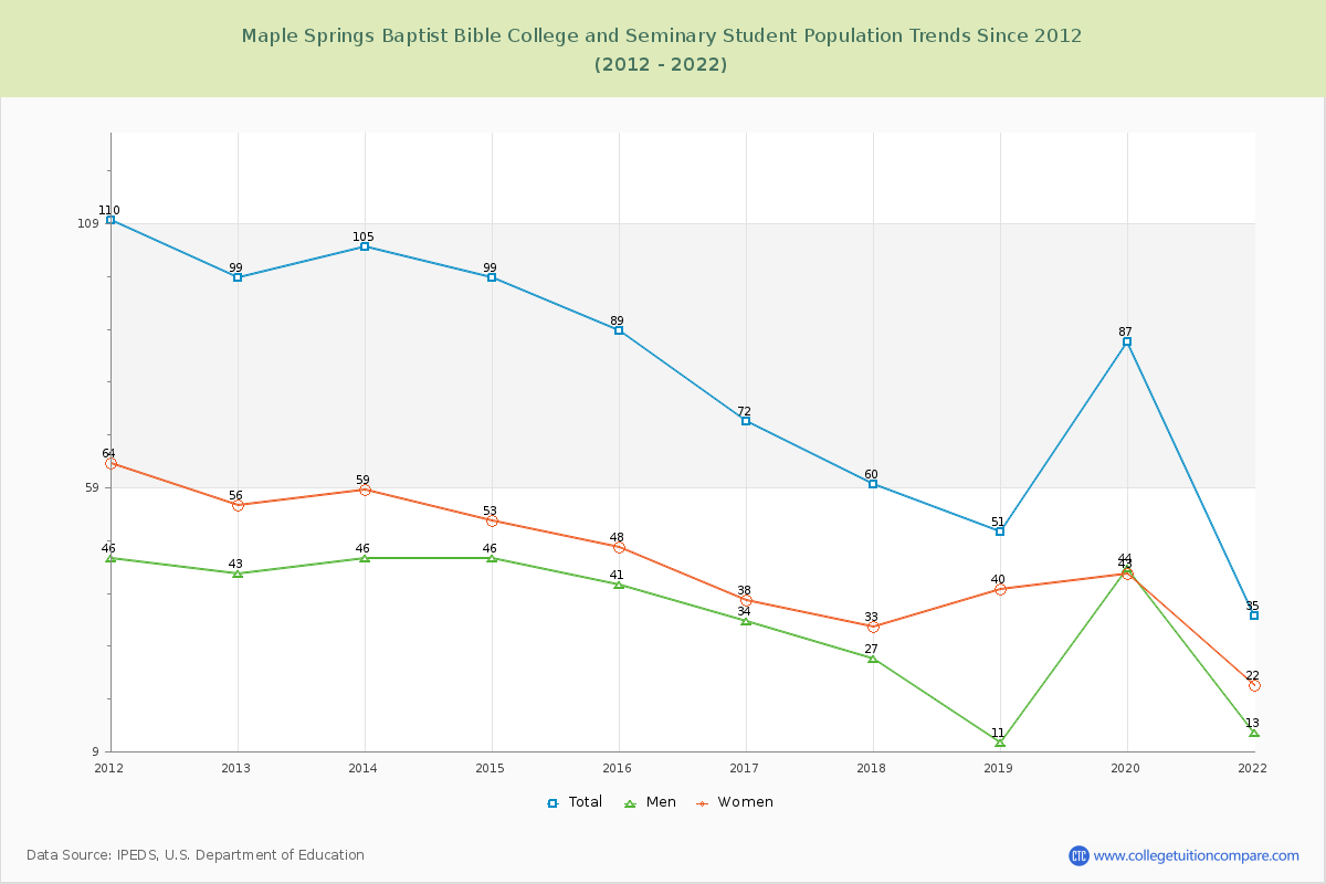 Maple Springs Baptist Bible College and Seminary Enrollment Trends Chart