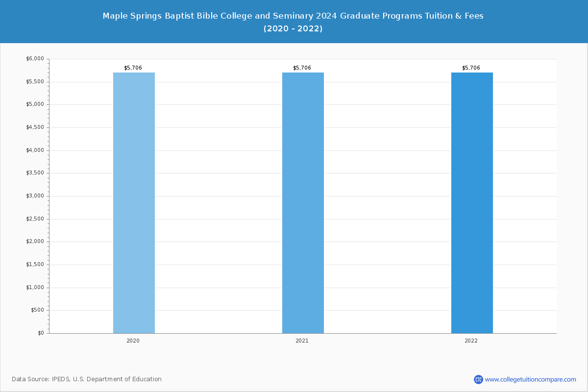 Maple Springs Baptist Bible College and Seminary - Graduate Tuition Chart