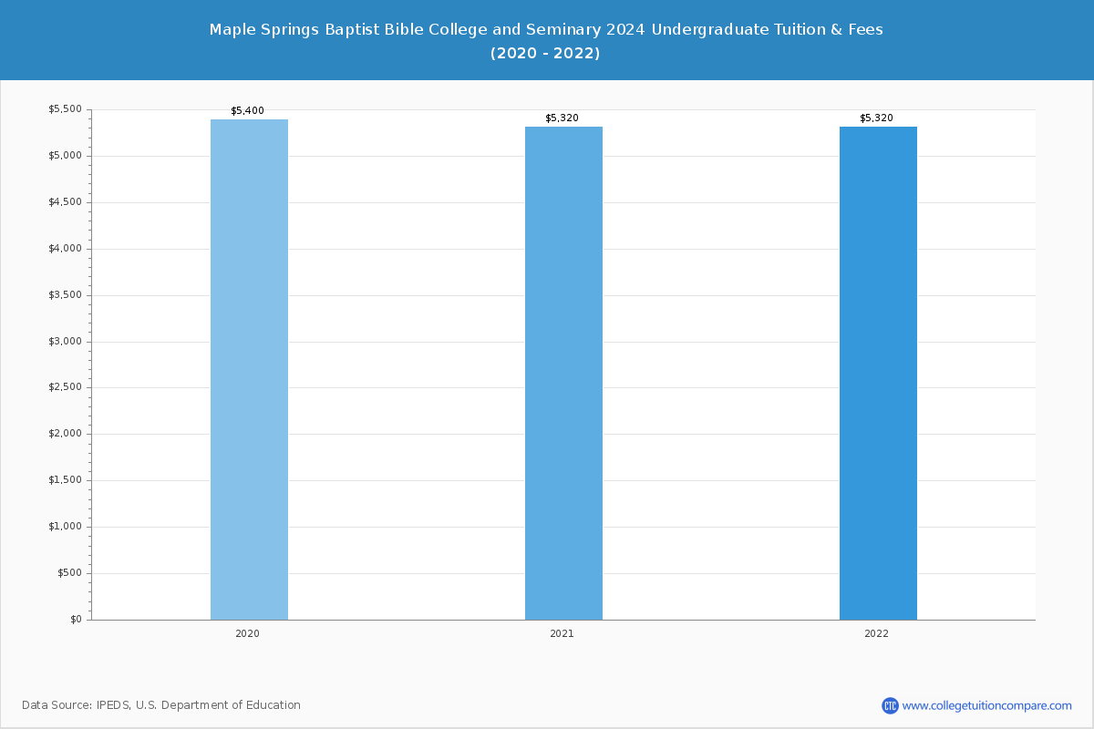 Maple Springs Baptist Bible College and Seminary - Undergraduate Tuition Chart