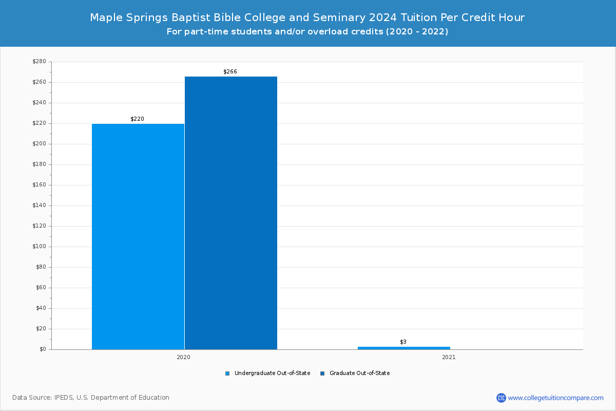 Maple Springs Baptist Bible College and Seminary - Tuition per Credit Hour