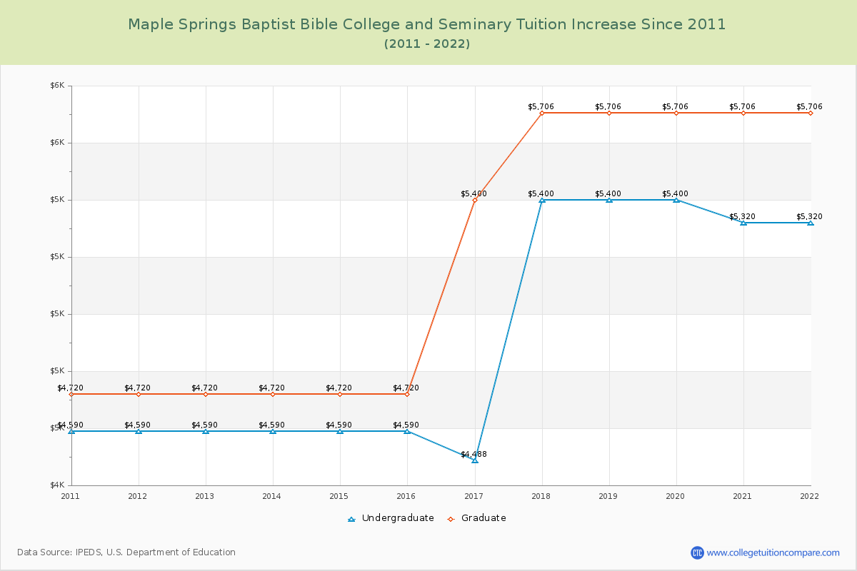 Maple Springs Baptist Bible College and Seminary Tuition & Fees Changes Chart