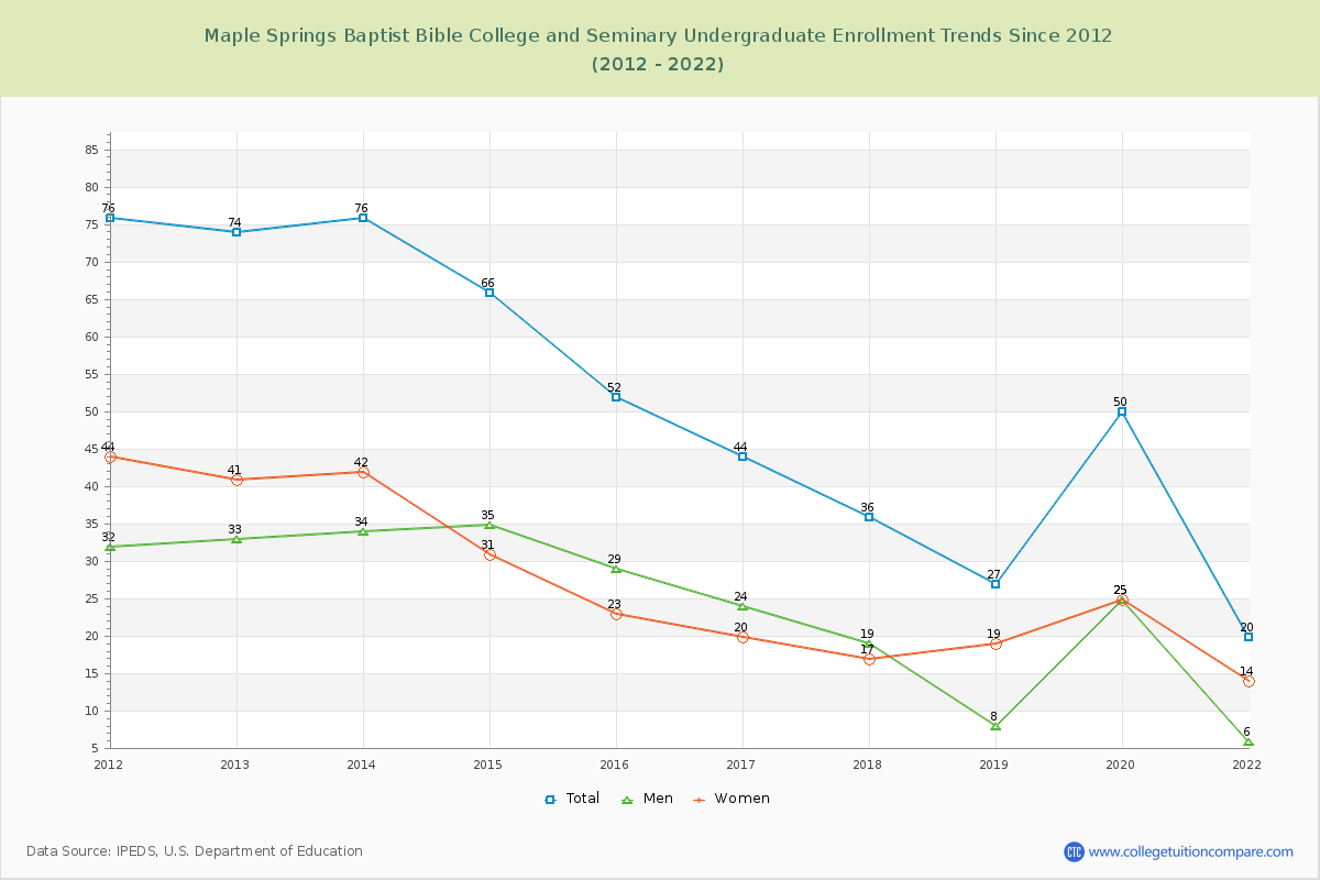 Maple Springs Baptist Bible College and Seminary Undergraduate Enrollment Trends Chart