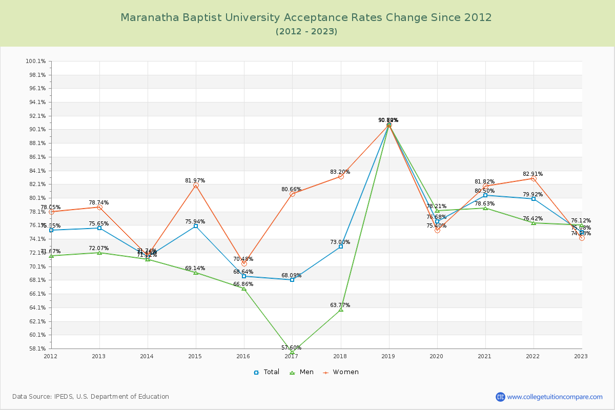 Maranatha Baptist University Acceptance Rate Changes Chart