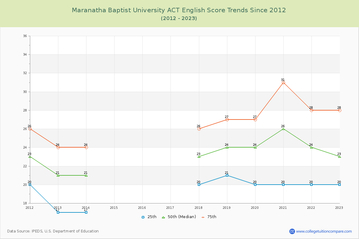 Maranatha Baptist University ACT English Trends Chart