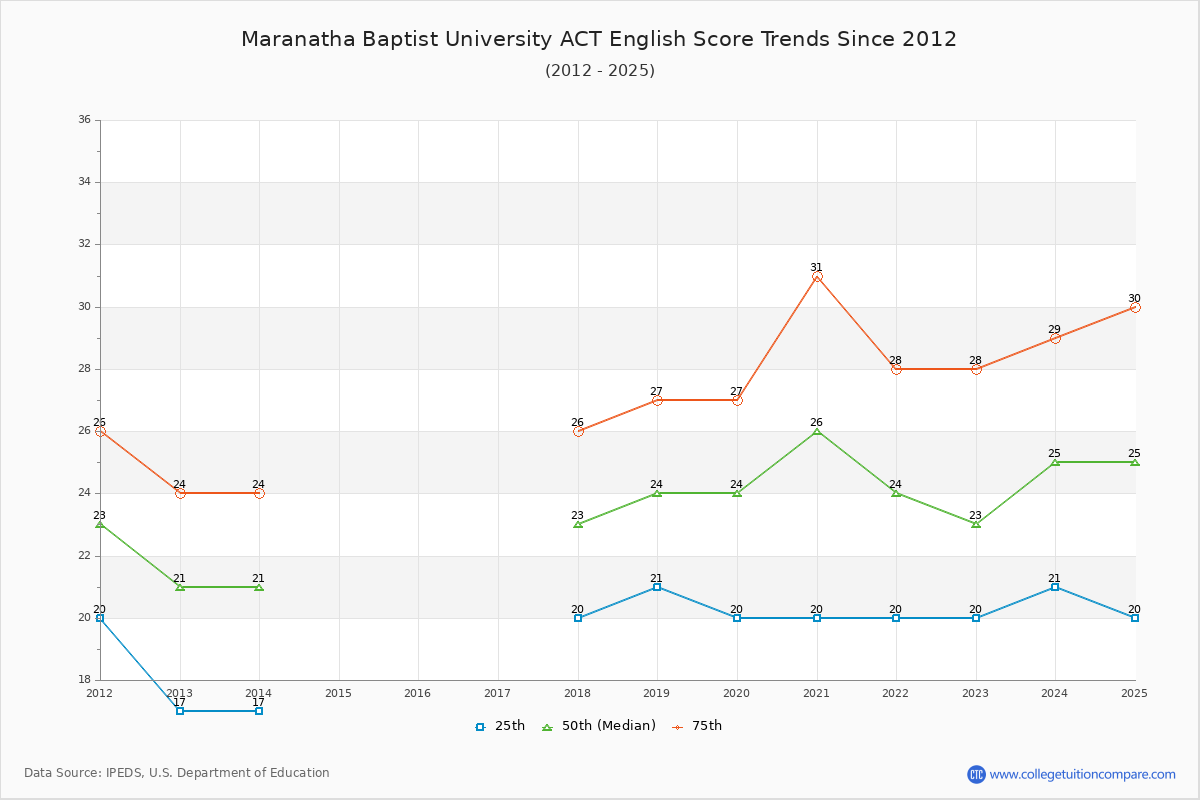Maranatha Baptist University ACT English Trends Chart
