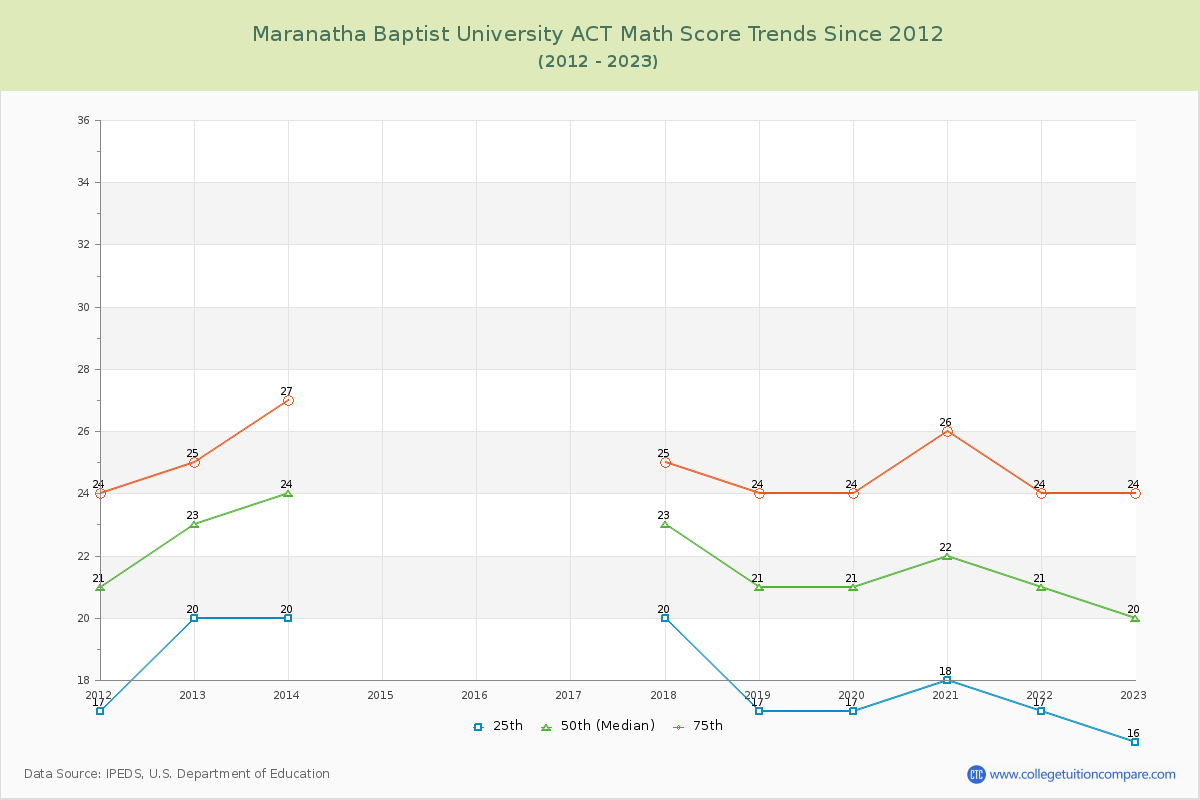 Maranatha Baptist University ACT Math Score Trends Chart