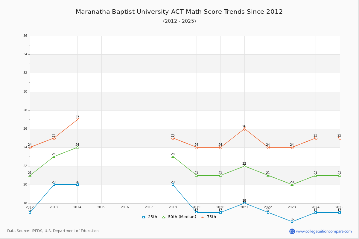 Maranatha Baptist University ACT Math Score Trends Chart