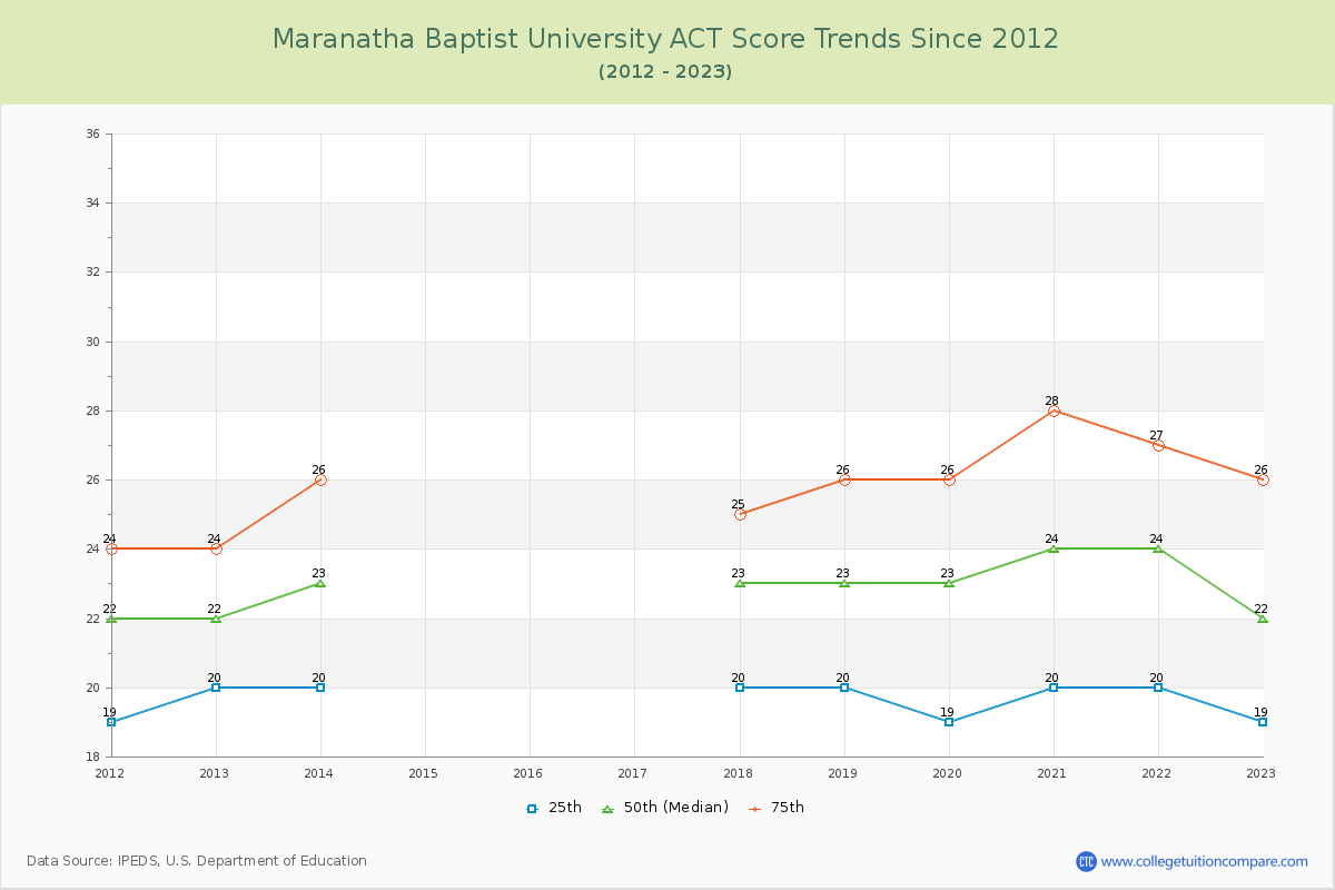 Maranatha Baptist University ACT Score Trends Chart