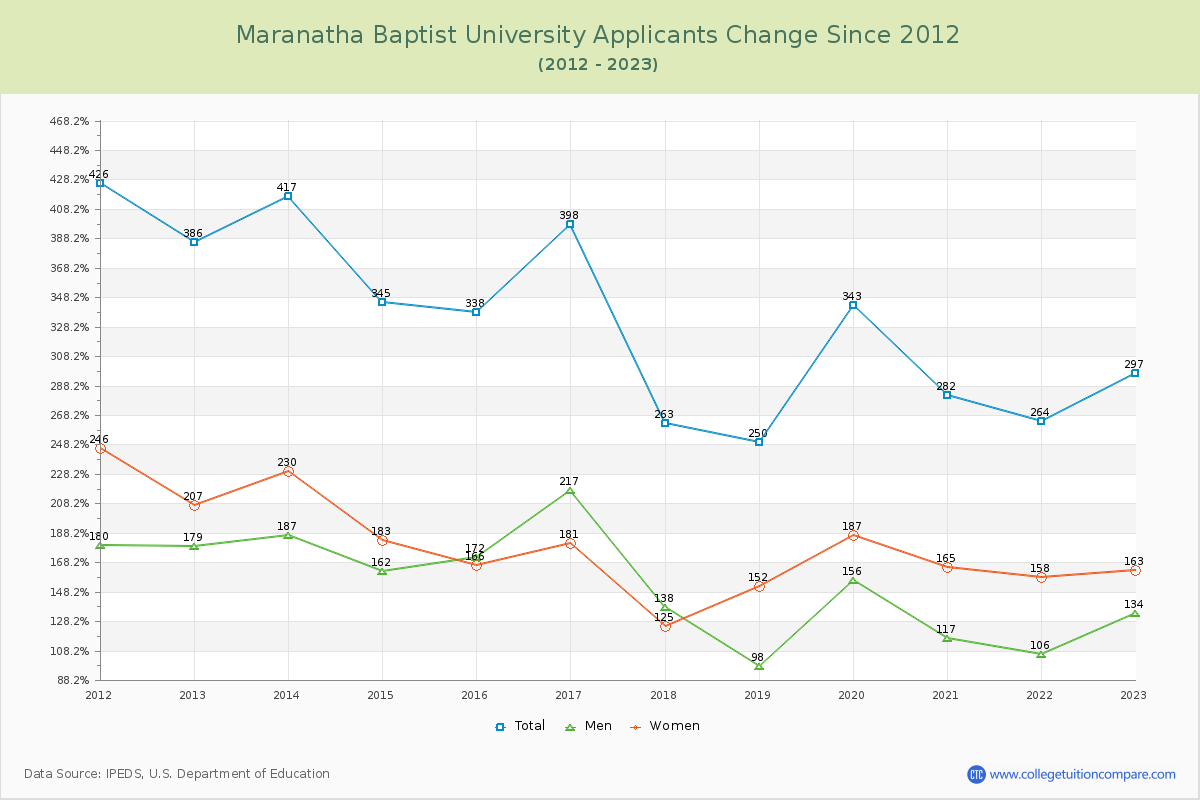 Maranatha Baptist University Number of Applicants Changes Chart