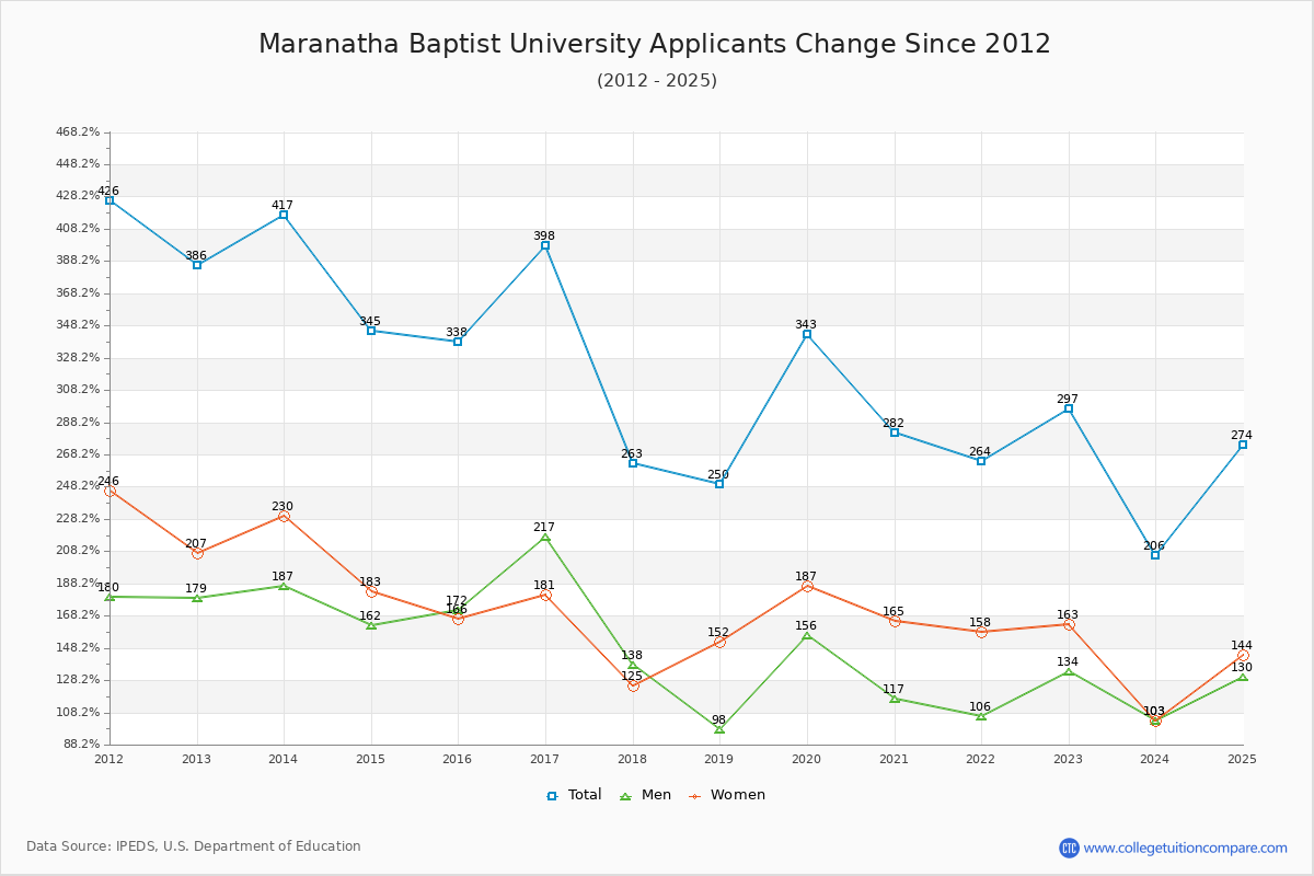 Maranatha Baptist University - 10 Year Applicants, Admissions, and Enrollment Trends Chart