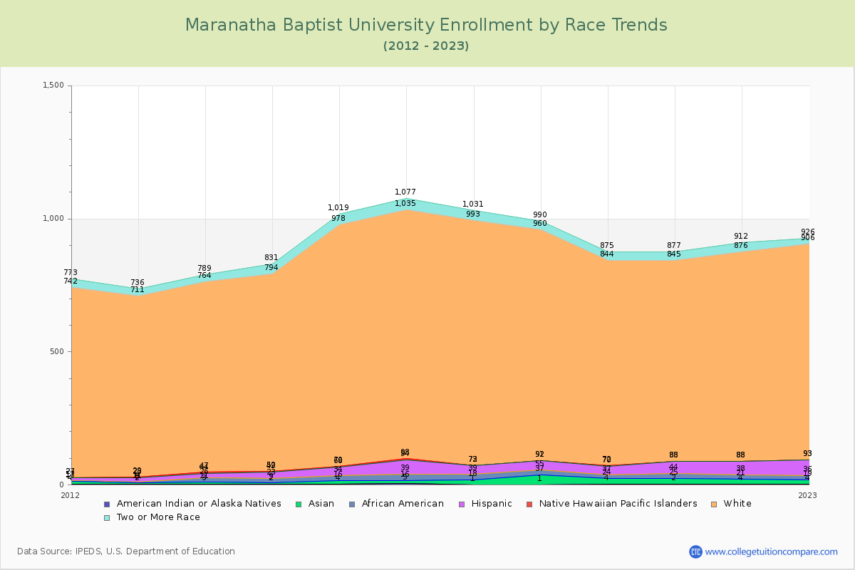 Maranatha Baptist University Enrollment by Race Trends Chart