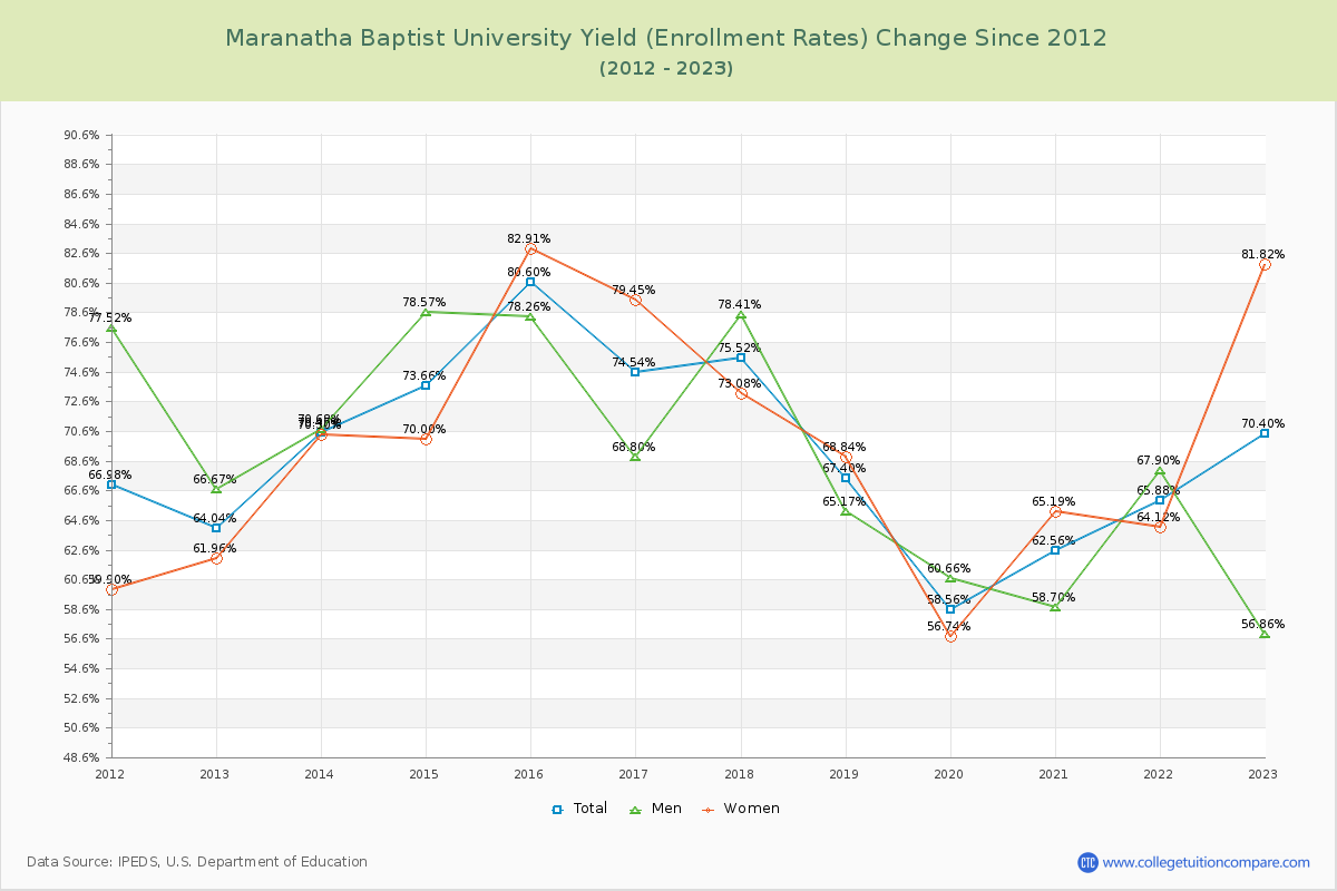 Maranatha Baptist University Yield (Enrollment Rate) Changes Chart