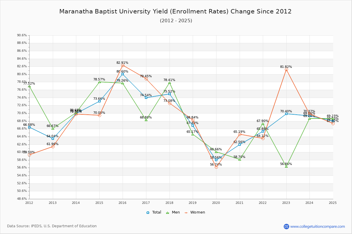 Maranatha Baptist University enrollment rate trends chart showing historical yield changes from 2015 to 2025