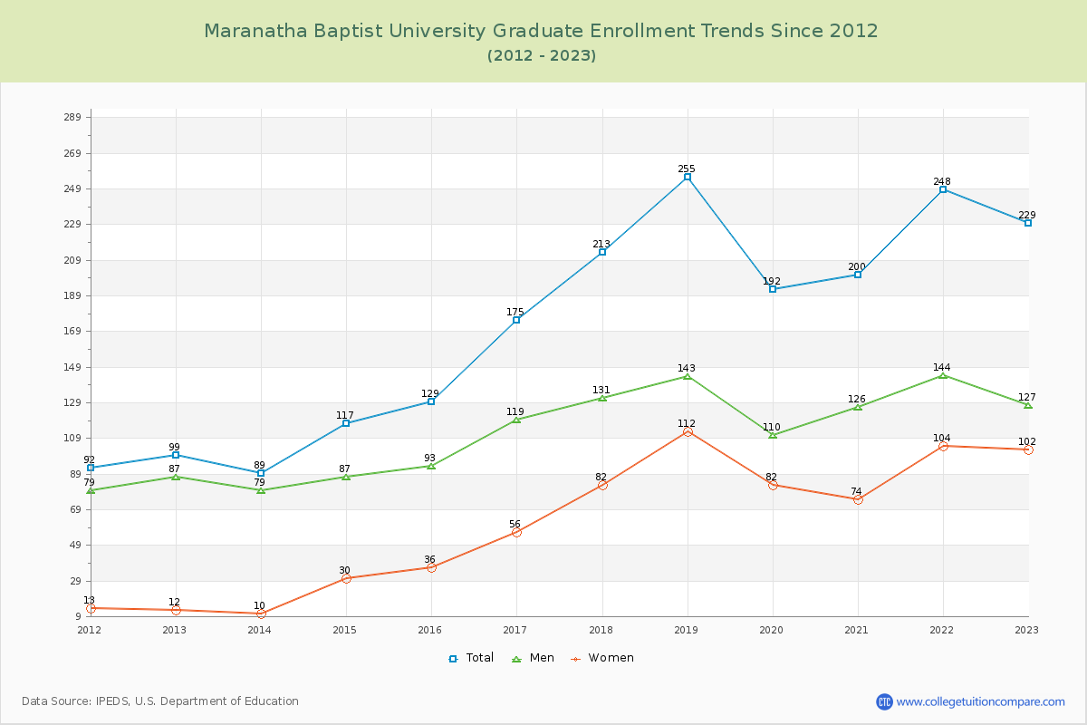 Maranatha Baptist University Graduate Enrollment Trends Chart