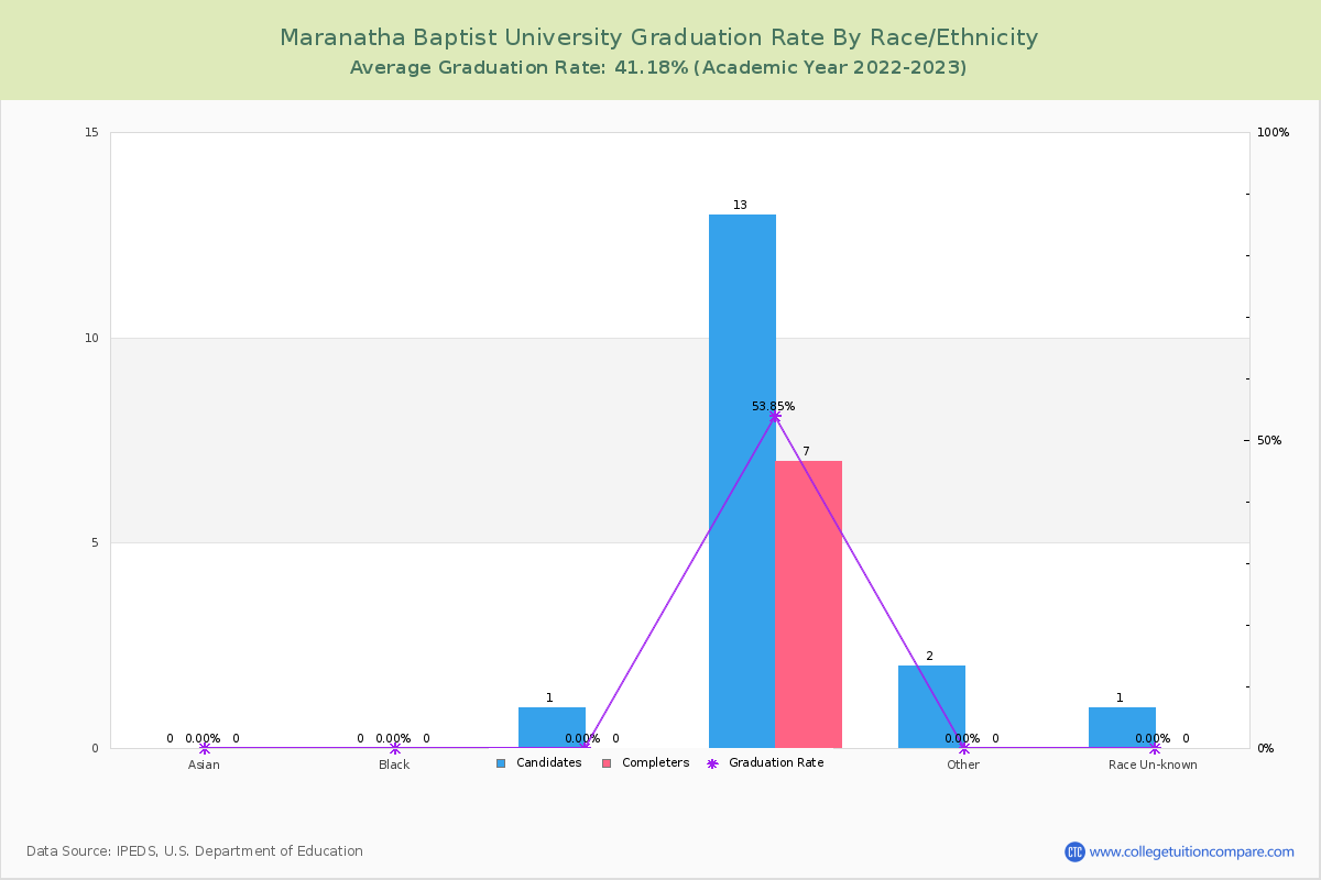 Maranatha Baptist University graduate rate by race