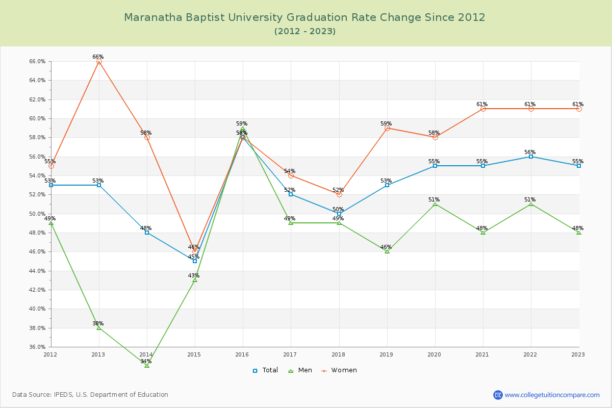 Maranatha Baptist University Graduation Rate Changes Chart