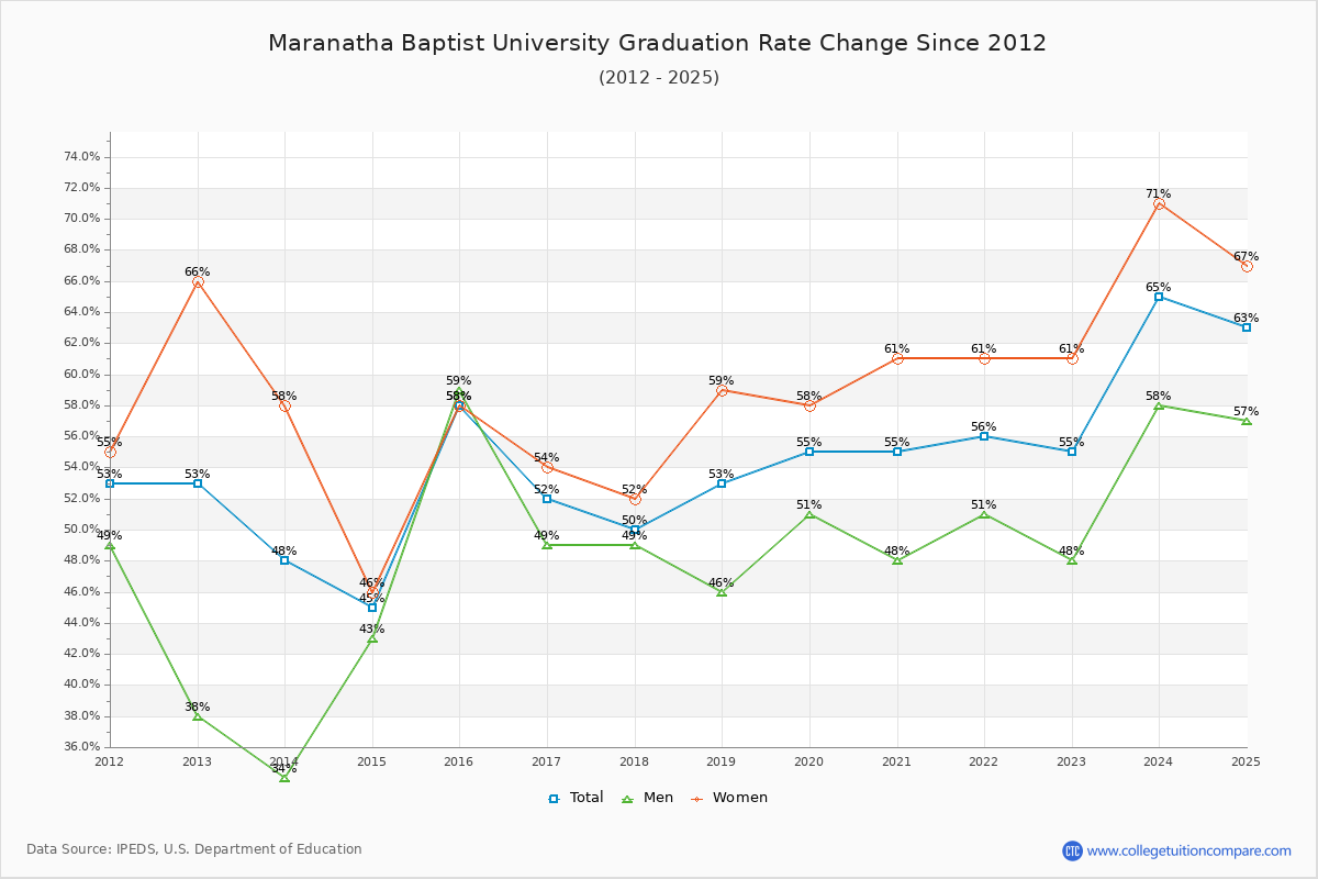 Maranatha Baptist University Graduation Rate Changes Chart