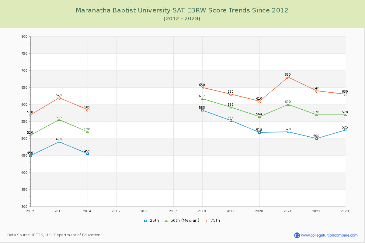 Maranatha Baptist University SAT EBRW (Evidence-Based Reading and Writing) Trends Chart