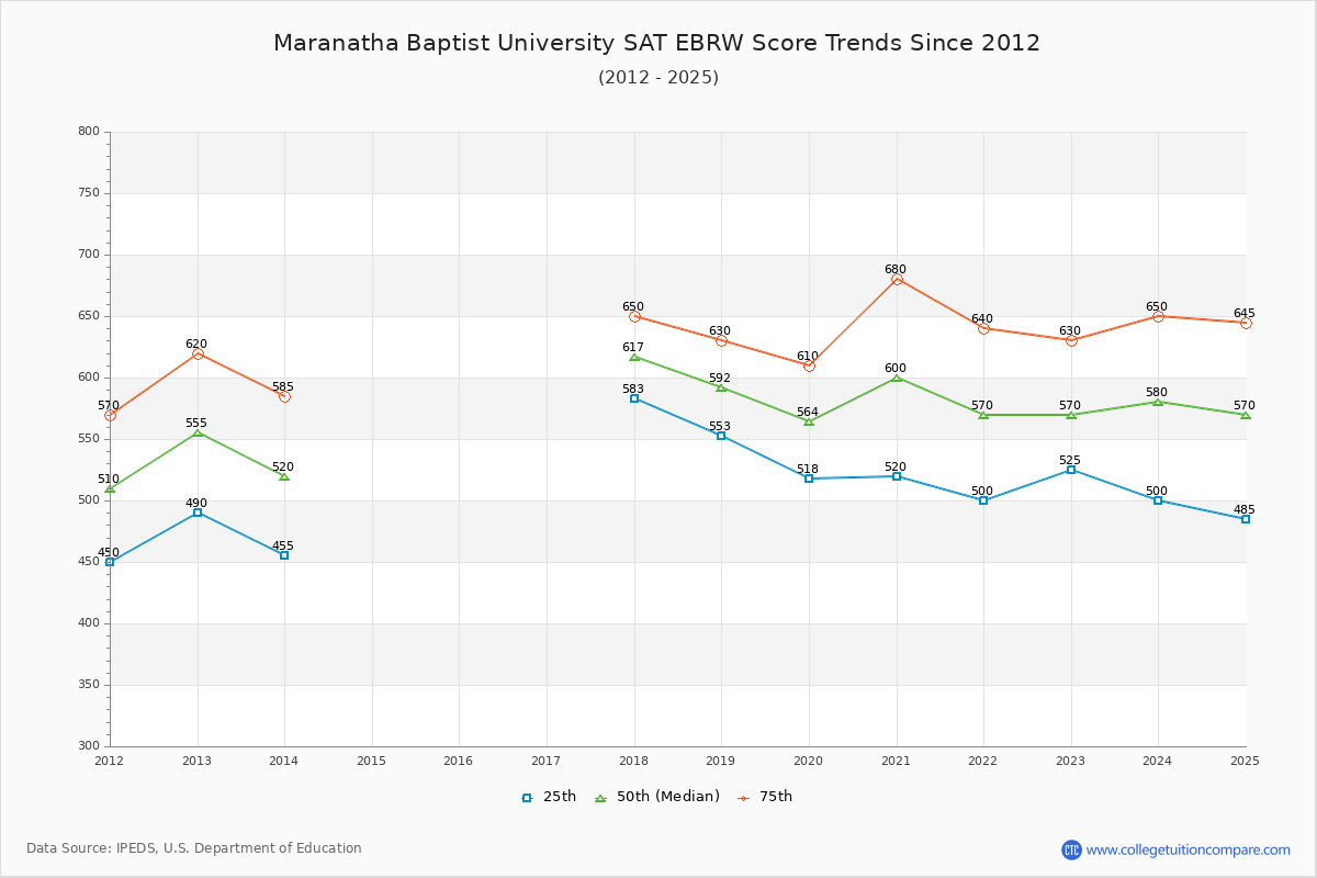 Maranatha Baptist University SAT EBRW (Evidence-Based Reading and Writing) Trends Chart