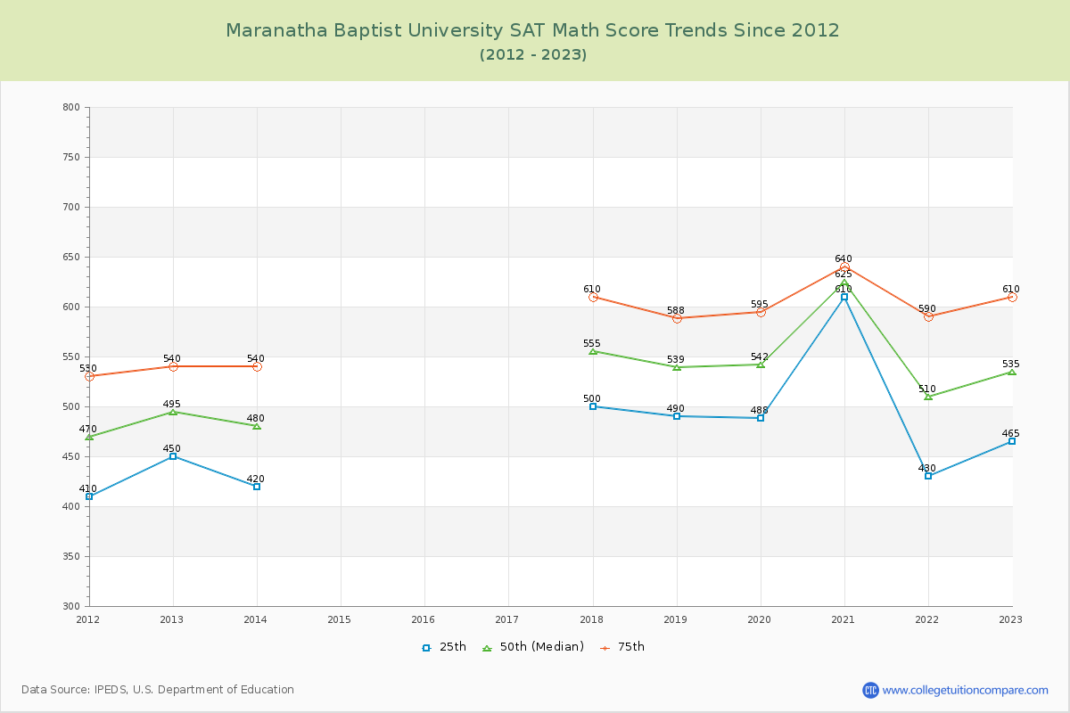 Maranatha Baptist University SAT Math Score Trends Chart