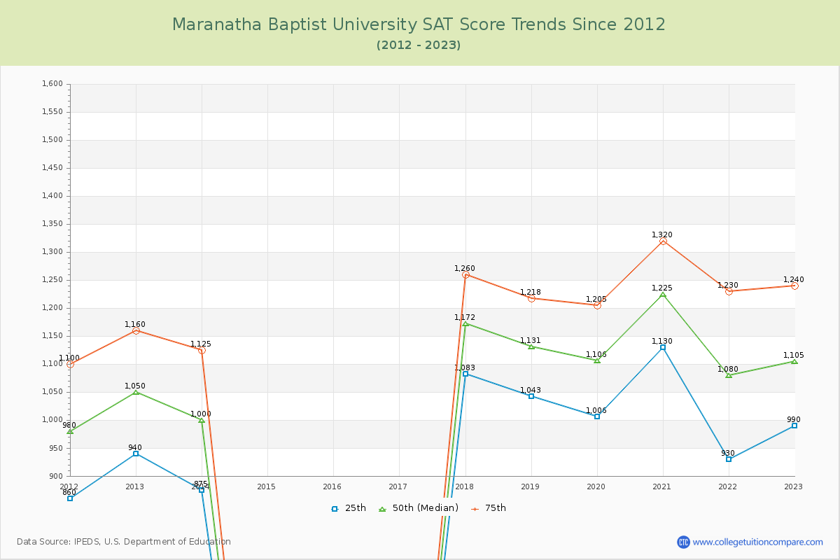 Maranatha Baptist University SAT Score Trends Chart
