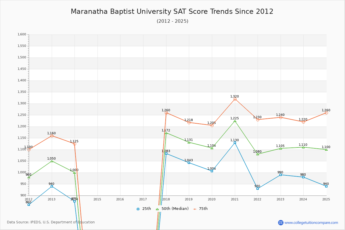 Maranatha Baptist University SAT Score Trends Chart