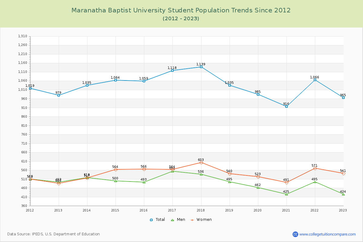 Maranatha Baptist University Enrollment Trends Chart