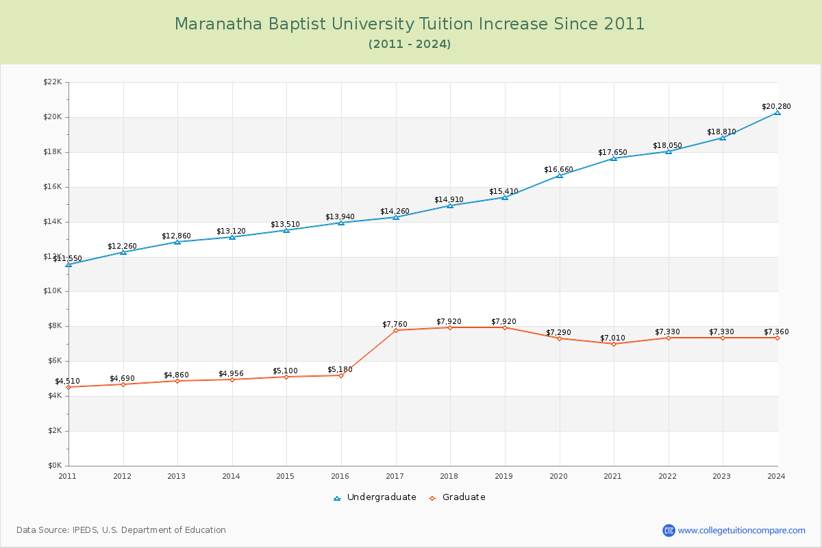 Maranatha Baptist University Tuition & Fees Changes Chart