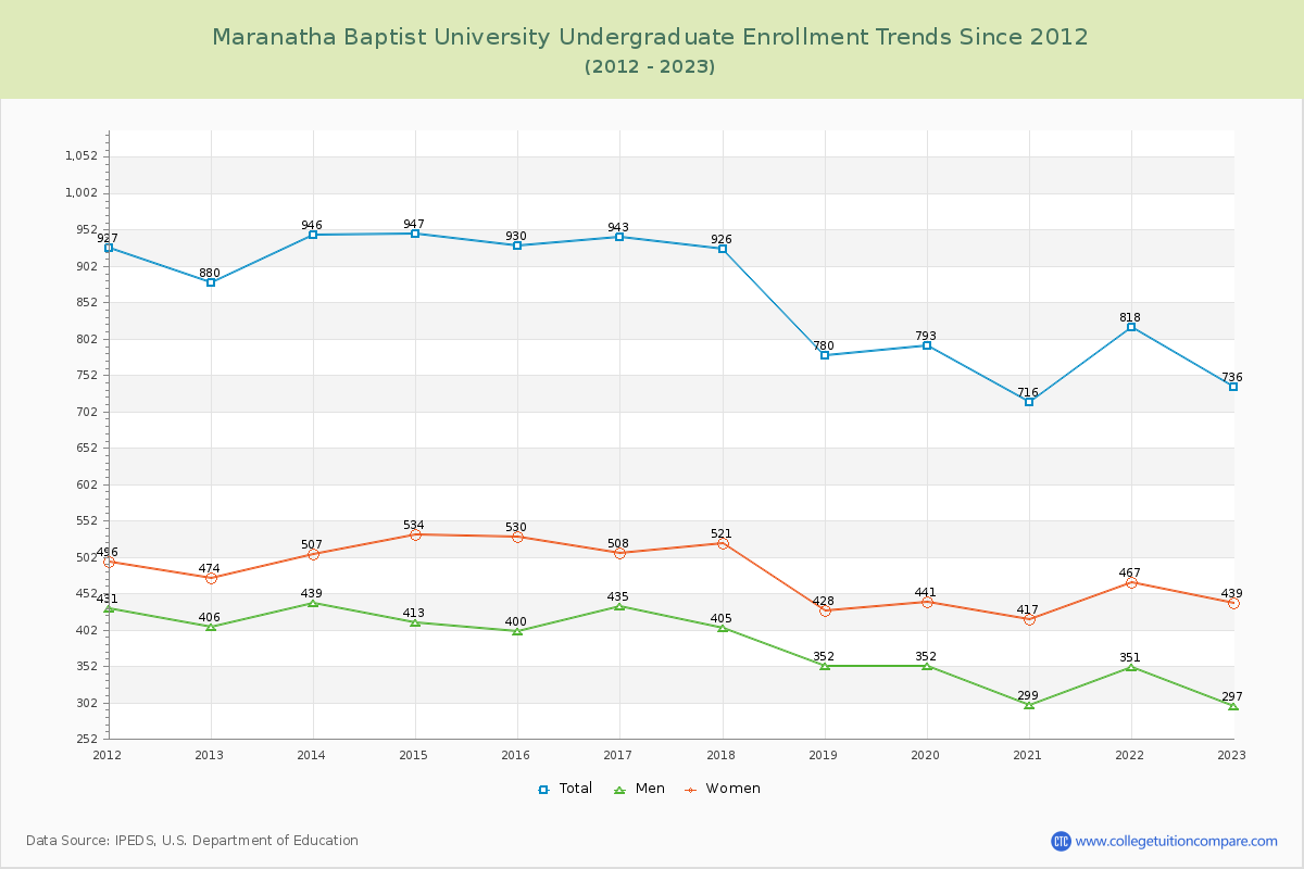 Maranatha Baptist University Undergraduate Enrollment Trends Chart