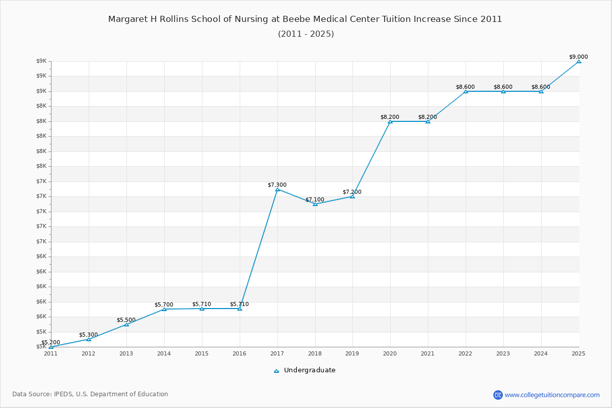 Margaret H Rollins School of Nursing at Beebe Medical Center Tuition & Fees Changes Chart