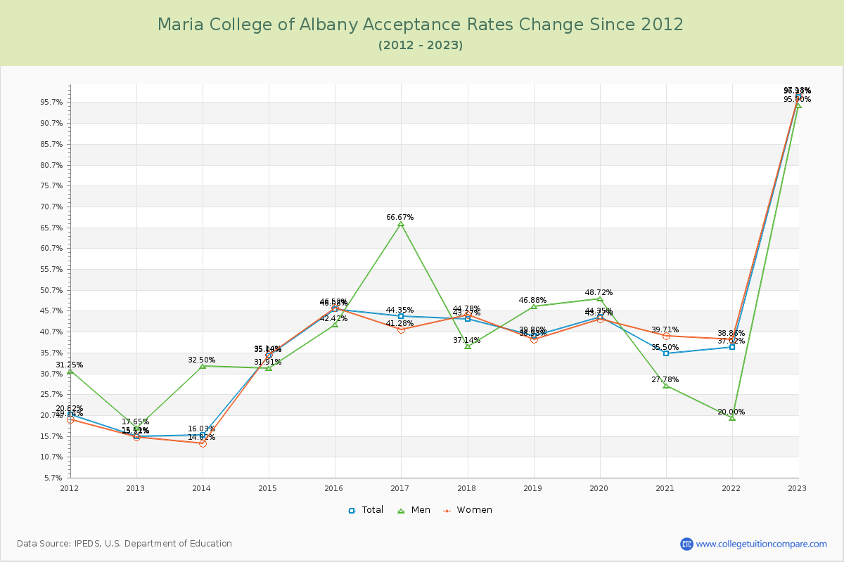 Maria College of Albany Acceptance Rate Changes Chart