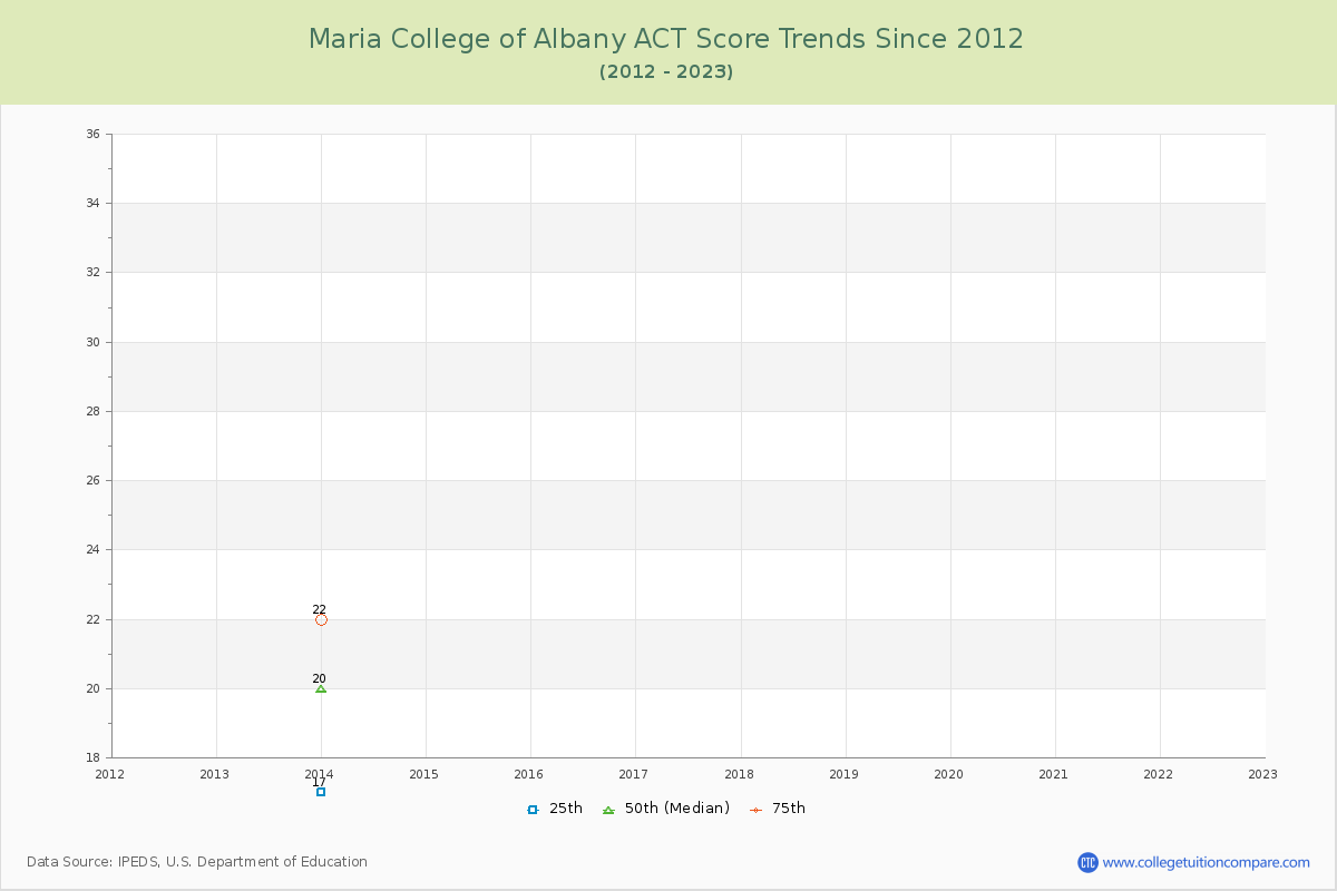 Maria College of Albany ACT Score Trends Chart