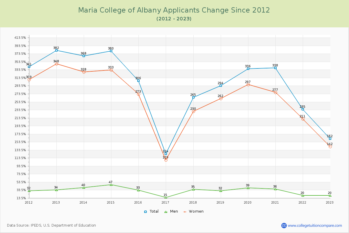 Maria College of Albany Number of Applicants Changes Chart