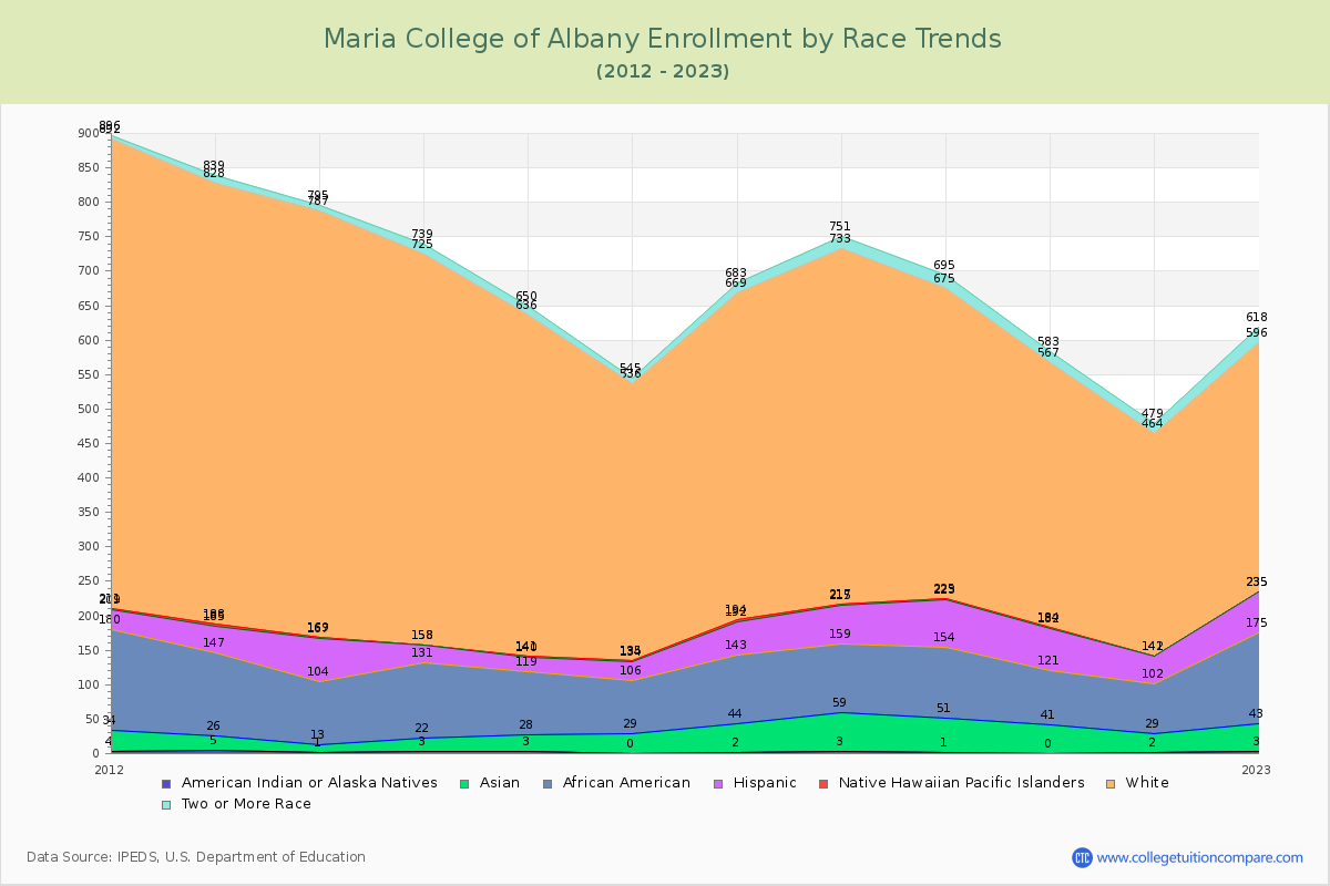 Maria College of Albany Enrollment by Race Trends Chart